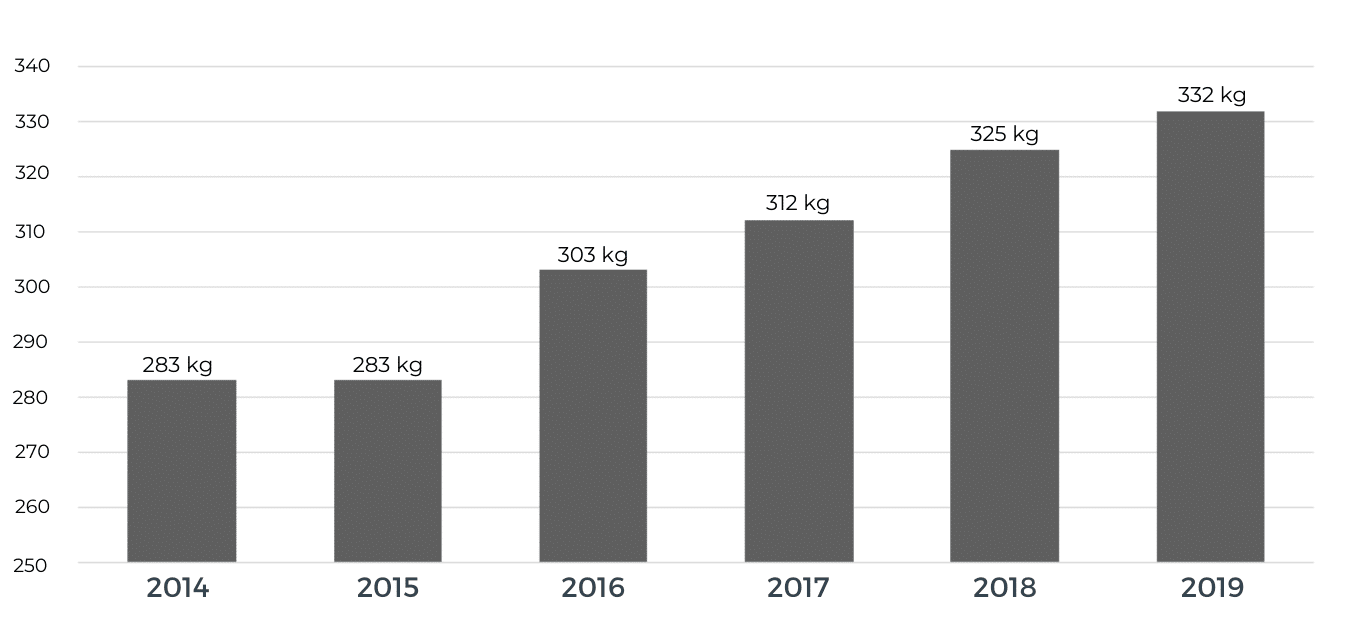 Wykres z ilością śmieci jaką generuje przeciętny Polak od roku 2014 do 2019